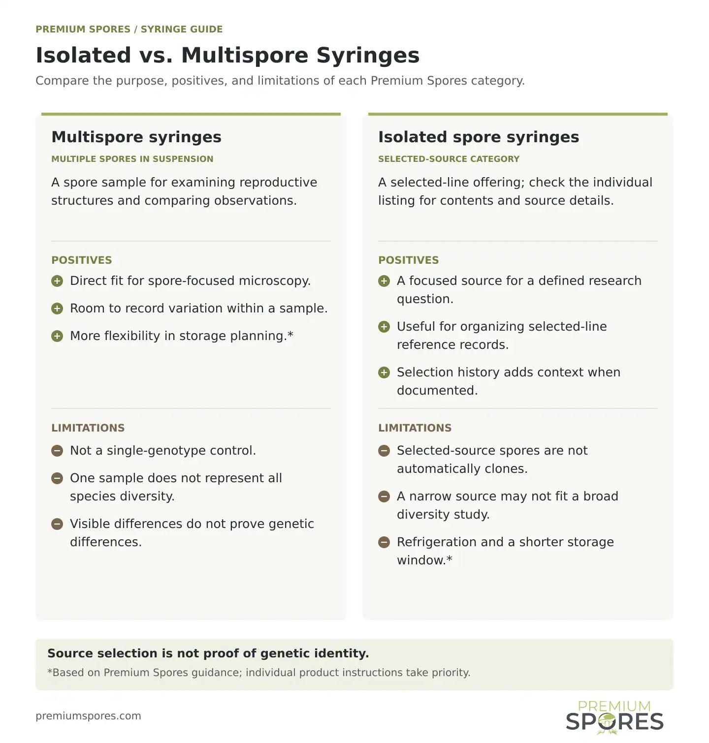 Illustrated comparison of isolated and multispore syringes
